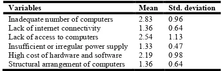 Table 2. Descriptive statistics of factors affecting the use of ICT in education  