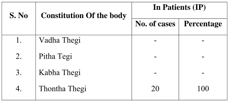 Table 3: Illustrates the kalam 
