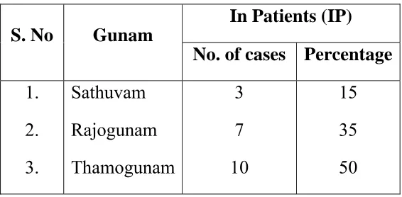 Table 7: Illustrates the Thinai 