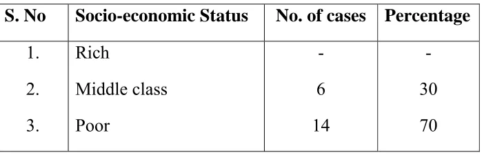 Table 9: Illustrates the socio-economic status 