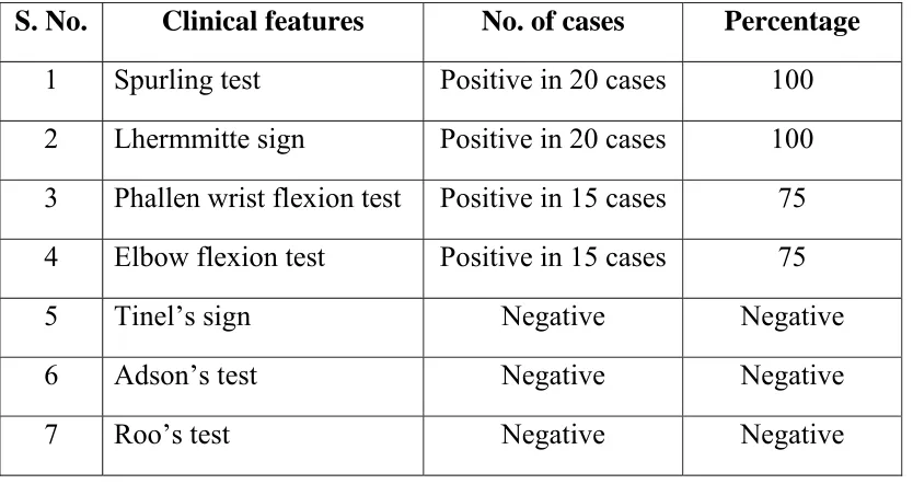 Table 20: Distribution based on provocative test 