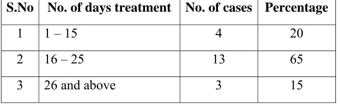Table 21: Distribution According to the total number of days for 
