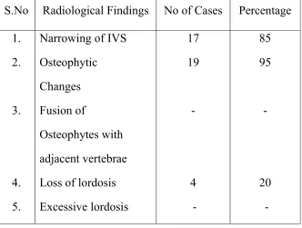 Table 23: Illustrates Radiological findings and its relative percentage 