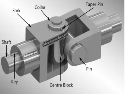 Fig 1.1) universal joint 