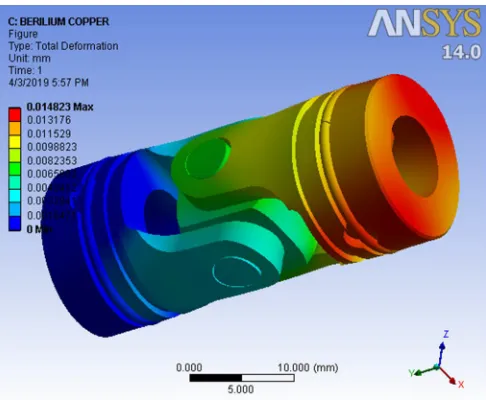 Fig.6.4) Total Deformation for beryllium copper 