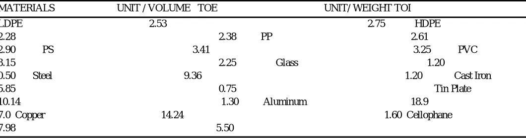 Table – 4 Energy requirement for production of materials 