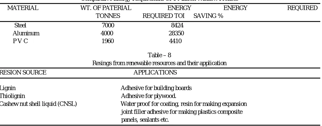 Table – 8 Resings from renewable resources and their application  
