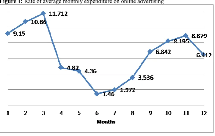 Figure 1: Rate of average monthly expenditure on online advertising 