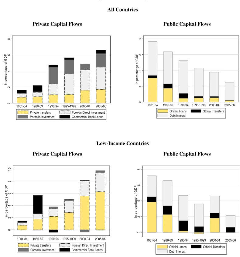 Figure 1. External Financing in Developing Countries  (Sample of 42 countries analyzed) 