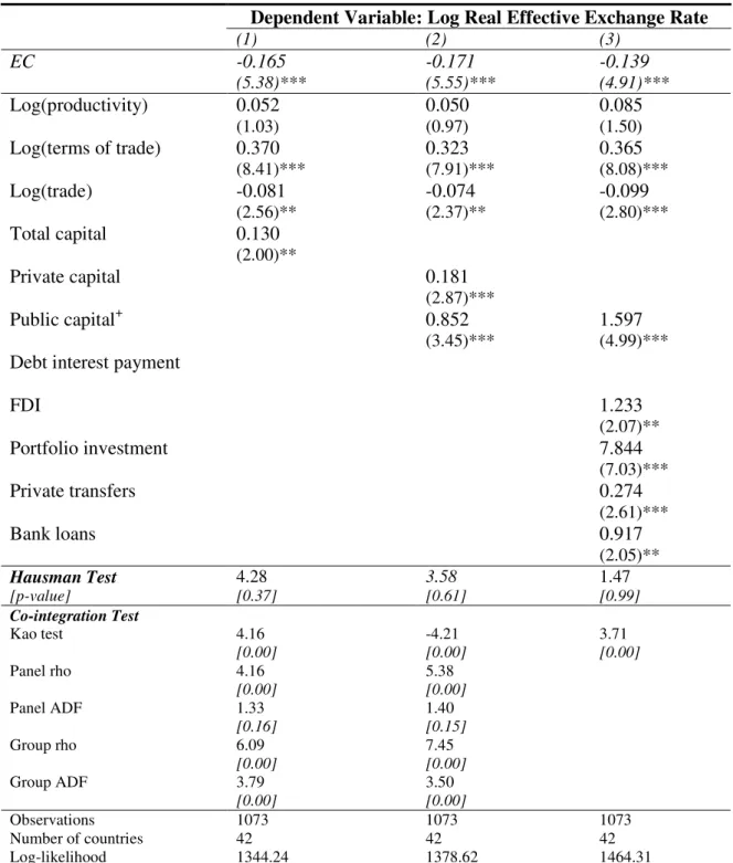 Table 1. Composition of Capital Inflows and the Real effective exchange rate 