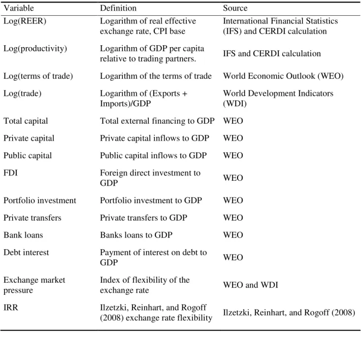 Table A.1. List, Definitions, and Sources of Variables 