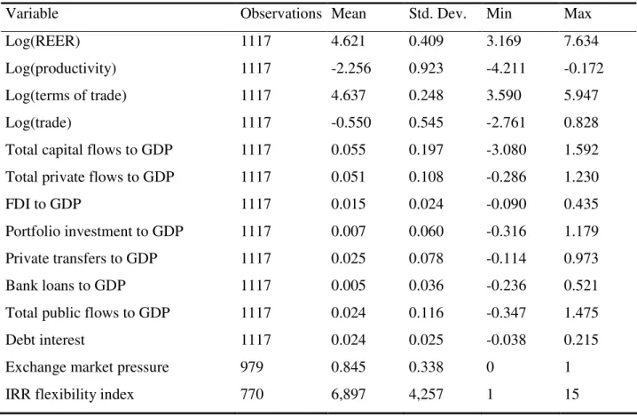 Table A.2. Summary Statistics 