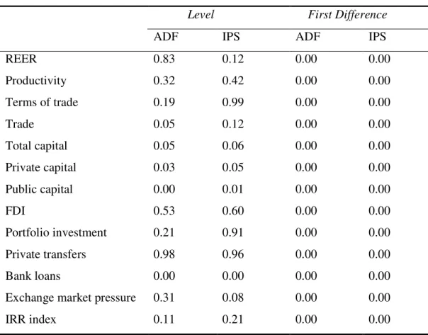 Table A.3. Unit Root Tests 