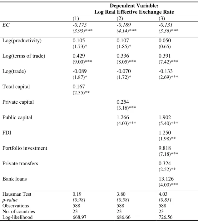 Table A.4. Composition of Capital Inflows and the Real effective exchange rate   (Low-Income Countries) 