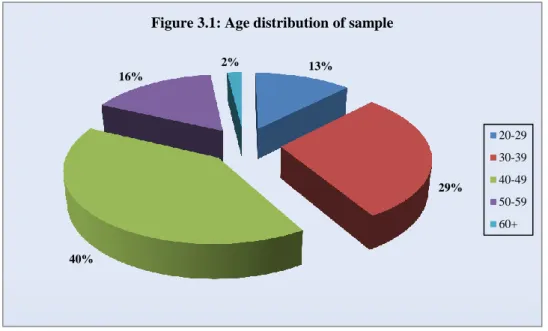Figure 3.1: Age distribution of sample 