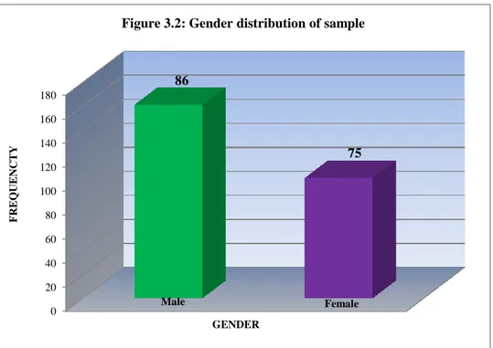 Figure 3.2 reflects that that 53% (N=86) of the respondents in the sample are male and 47% 