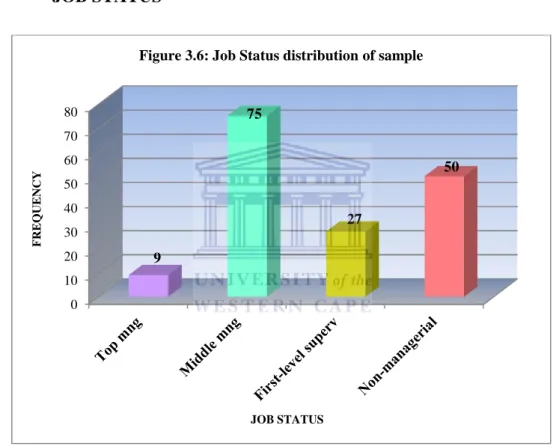 Figure 3.6: Job Status distribution of sample  