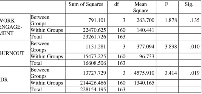 Table 4.4:  Summary ANOVA statistics for marital status