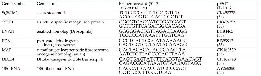 Table 1 Primer sequences for the genes analyzed with RT - Real time PCR 
