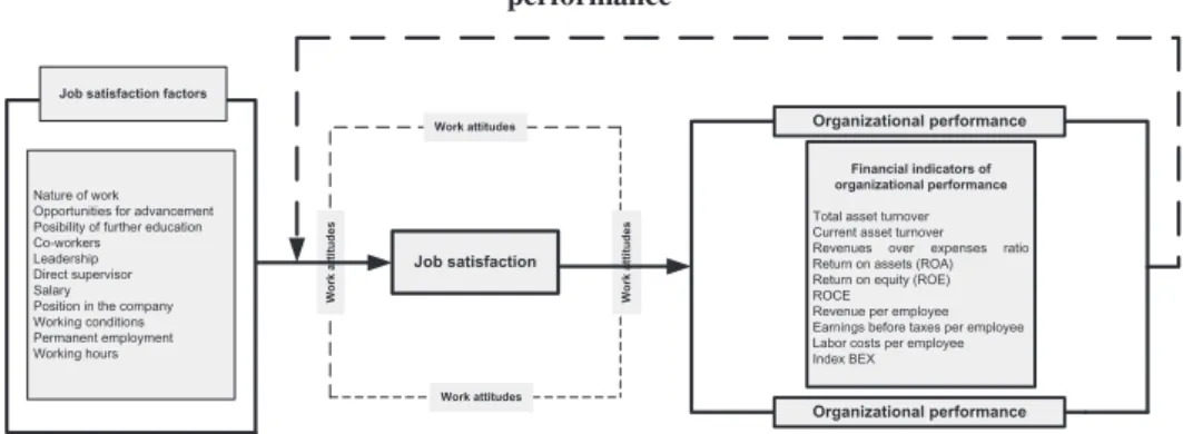 Figure 1. conceptual model of relationship between job satisfaction and organisational performance