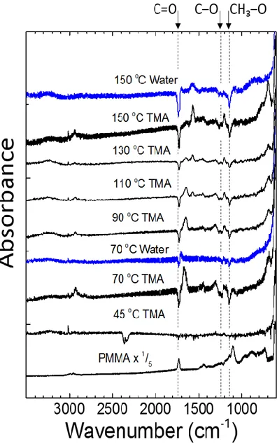 Figure 2.1. In situ FTIR spectra collected after 150 TMA doses on 170 nm thick PMMA films on silicon