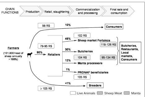 Figure 4. Estimated Relative Trade Volumes of Sheep, and the Respective Sale Prices of Live Animals, Sheep Meat, and Manta, Corrected to One Animal 