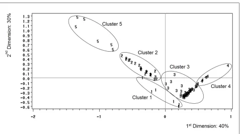 Figure 3. Distribution of the 102 Study Farms by Cluster, Presented Visually According to the Two First 