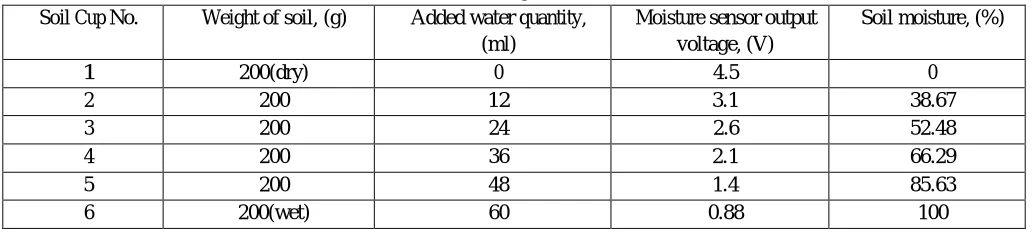 Table I:-Moisture sensor voltage w.r.t. water content in the soil 