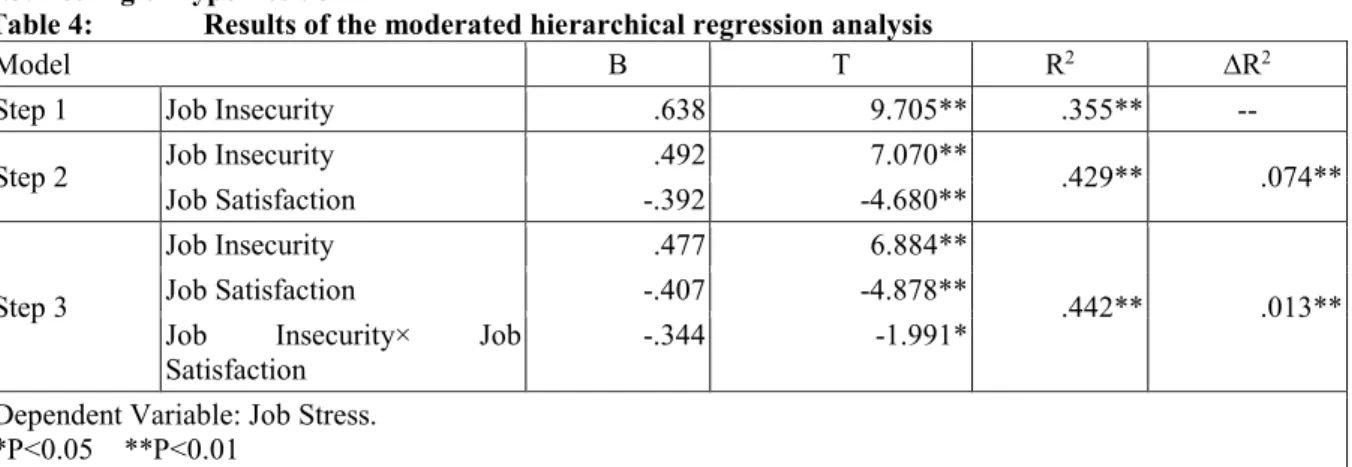 Table 4:   Results of the moderated hierarchical regression analysis 