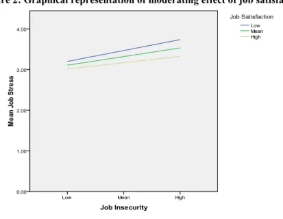 Figure 2: Graphical representation of moderating effect of job satisfaction 