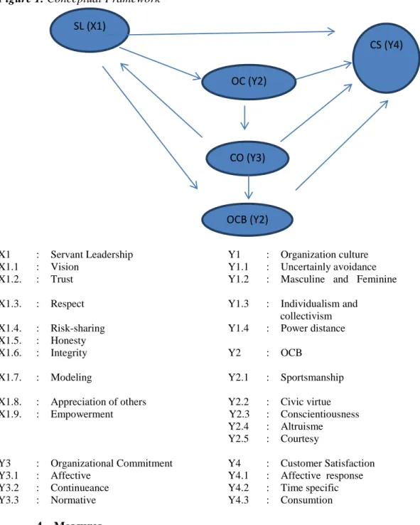 Figure 1. Conceptual Framework 