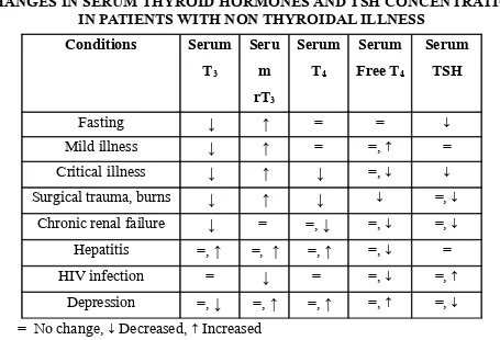 TABLE  - BCHANGES IN SERUM THYROID HORMONES AND TSH CONCENTRATION 