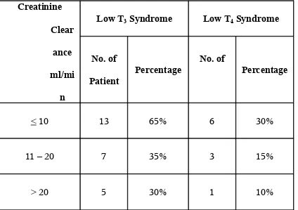 DISTRIBUTION OF LOW TTABLE - 83 AND T4 SYNDROME IN THIS STUDY