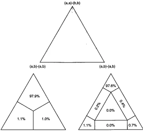 FIG. 7. SIVsmB670 passage complete clone two-cluster likelihood-mappinganalysis. The sequences were split into two disjoint groups: a (P1 to P2) and b (P3