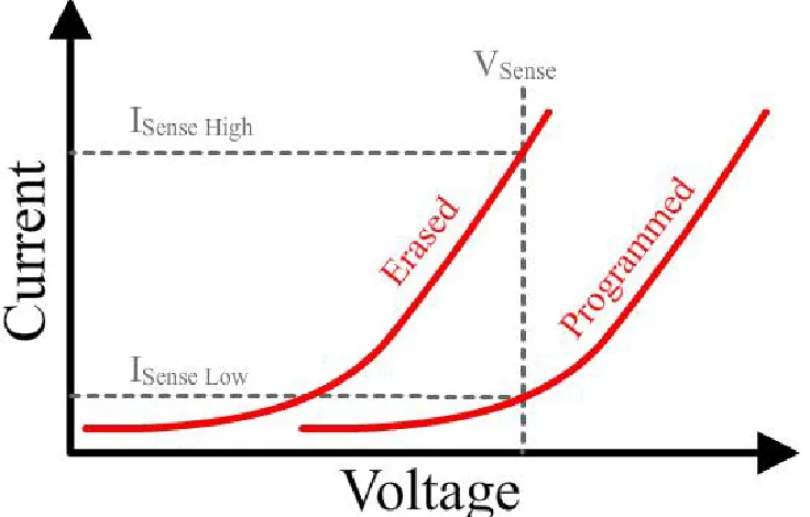 Figure 1.1: Current versus voltage relationship of a floating gate transistor for both the  programmed and erased state