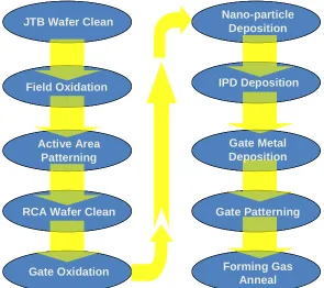 Figure 2.1: Step by step overview of MOS capacitor fabrication process 
