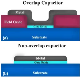 Figure 2.2: Schematic illustrating the structure of overlap (a) and non-overlap MOS  capacitors 