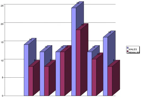 DURATION OF DIABETESTABLE - 3MALES