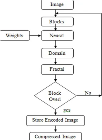 Fig 2: Fractal Image Encoding Process 