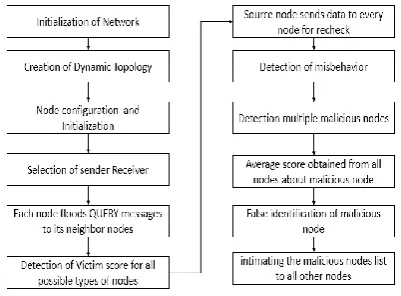 Figure 2. Flow Diagram 