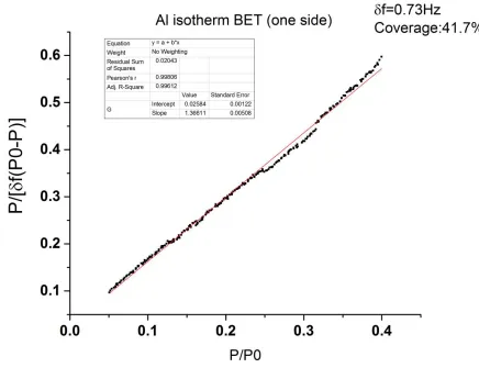 Fig. 2.1 Typical water isotherm BET plot for a flat Al QCM. 
