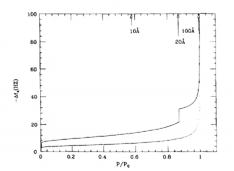 Fig 2.2. From [14] Simulated adsorption isotherms for nitrogen adsorption on graphite 