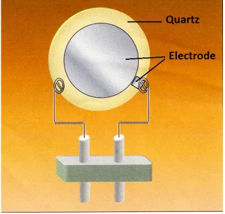 Fig. 3.2 Lab use Quartz Crystal Microbalance setup schematic 