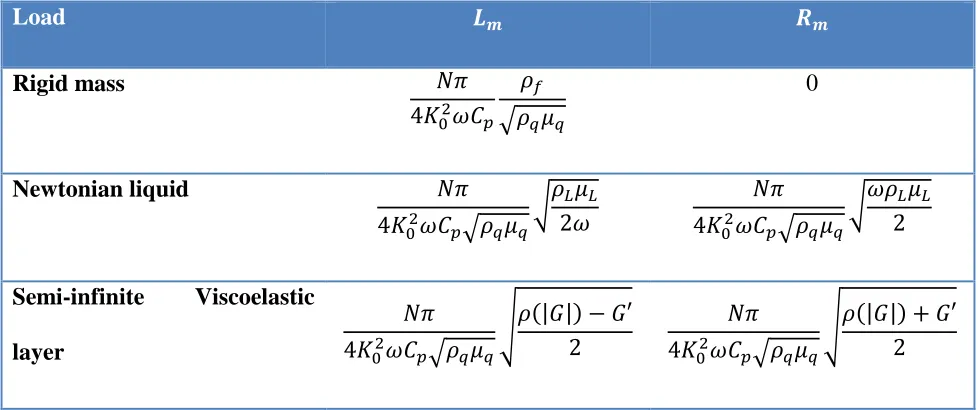 Table 3.1:BvD circuit Parameters for particular loads of AT-cut QCM 