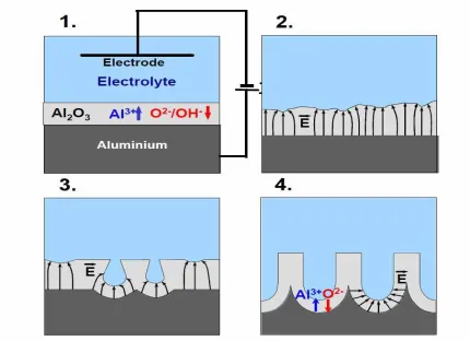 Fig. 3.7 Schematic of the process employed to etch pores in aluminum to form  porous 