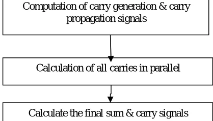 Fig. 1. Block diagram of the proposed multiplier 
