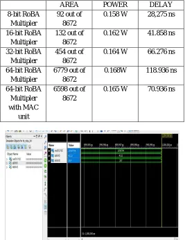 TABLE Ⅰ Area, Delay & Power values of different bit RoBA Multiplier 