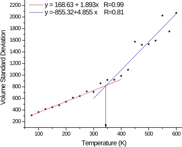 Figure 5.4 Compressibility versus temperature for pure sample with short/long chain 