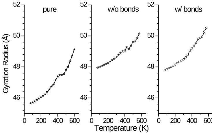Figure 5.5 End-end distance versus dynamics temperature for the sample group with 12 NDs and 97x200 polyethylenes 