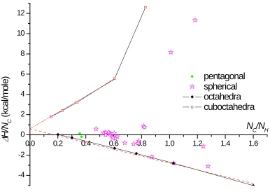 Figure 3.8 Heats of formation for hydrogenated octahedra, (001)2x1 reconstructed cubo-octahedra, spherical clusters and pentagonal clusters